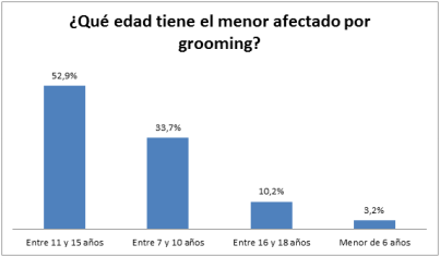 Qué-edad-tiene-el-menor-afectado-por-grooming