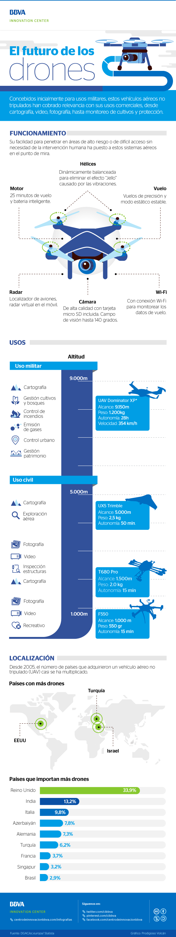 cibbva-infografia-drones