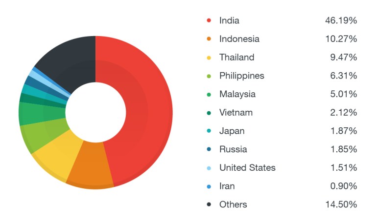 Distribución de Godless. Trend Micro.