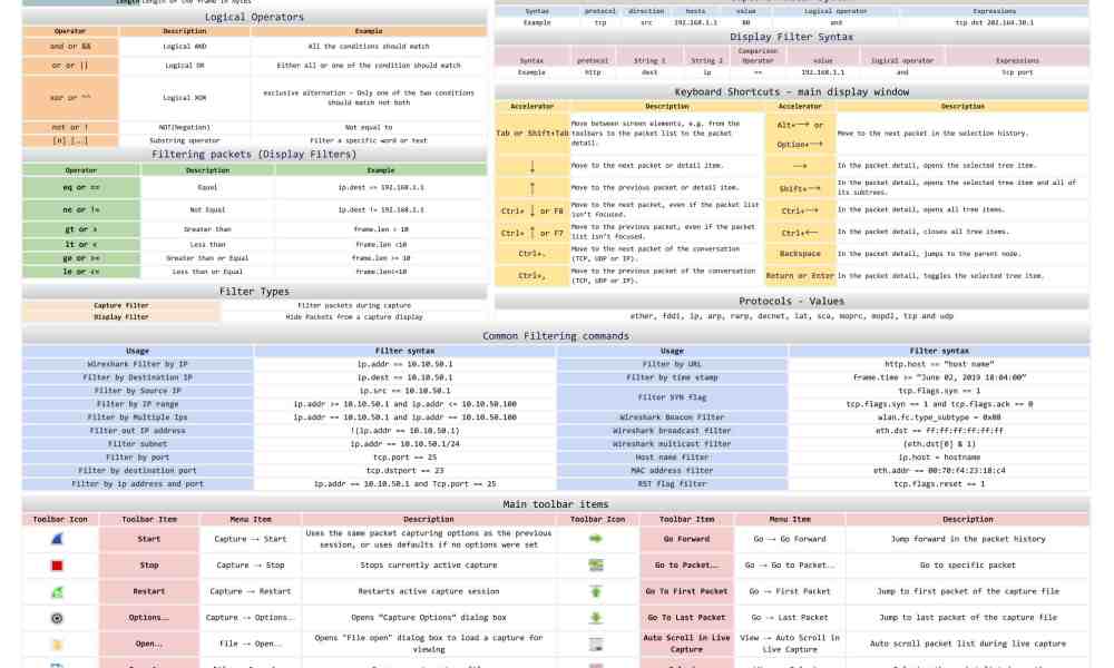Wireshark Cheat Sheet