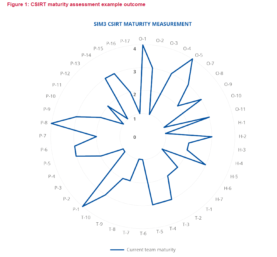 Maturity Framework
