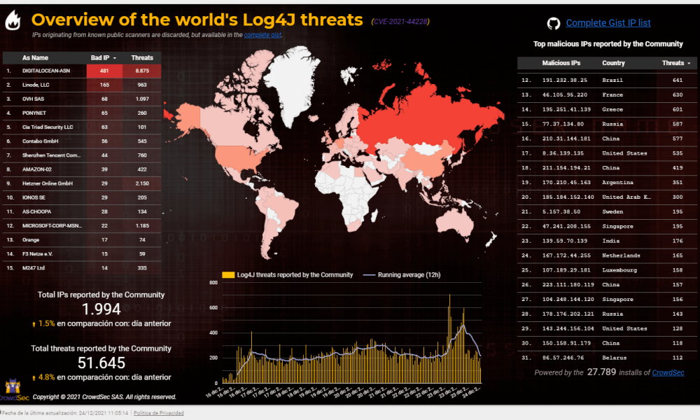 tiempo real de Log4j