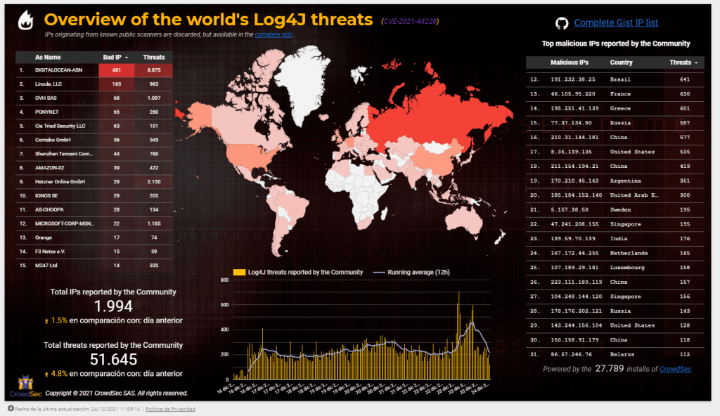 tiempo real de Log4j