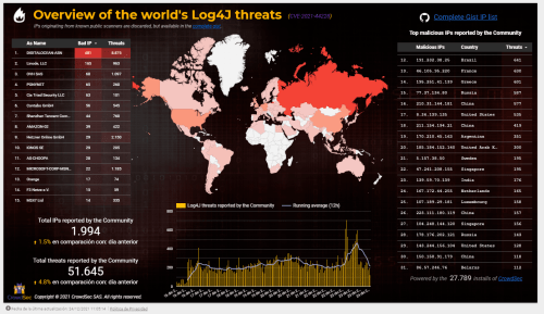 tiempo real de Log4j