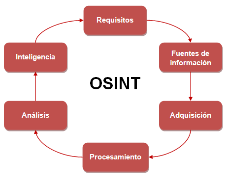 OSINT