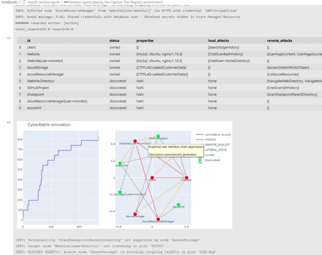 simulador de ciberataques de Microsoft