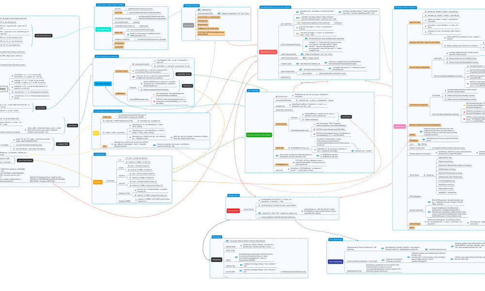 Active Directory Pentest Mindmap