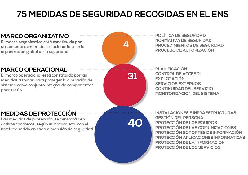 Esquema Nacional de Seguridad