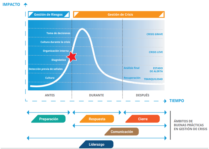 gestión de cibercrisis